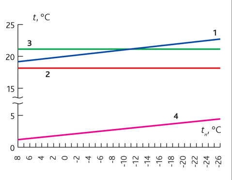 Изменение температуры помещения при
различной температуре наружного воздуха
и постоянном гидравлическом режиме работы системы отопления