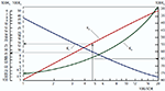 Графические зависимости коэффициентов К1, К2, К3 от SDR труб