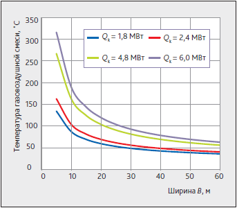 График зависимости температуры продуктов сгорания Tm от ширины В при различных конвективных мощностях очага горения QK