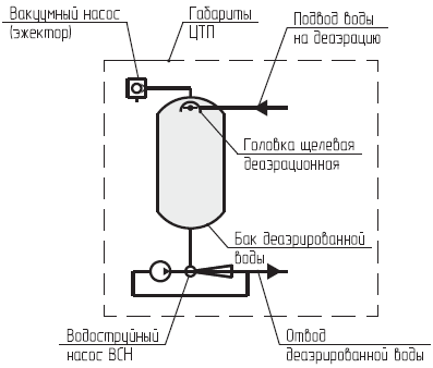 Укрупненная принципиальная схема №2 установки щелевого вакуумного деаэратора в ЦТП (бак деаэрированной воды работает под вакуумом)