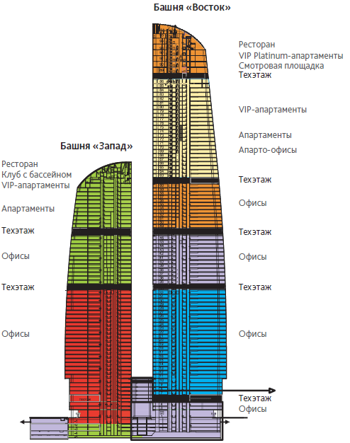 Функциональное зонирование башен