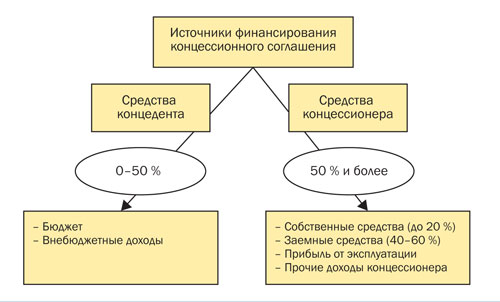 Структура финансирования объекта концессионного соглашения