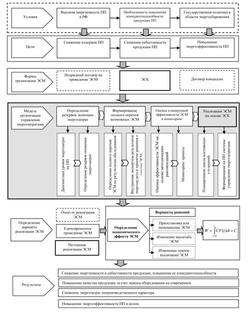 Схема концептуальной модели организации управления энергозатратами ПП на основе использования ЭСК