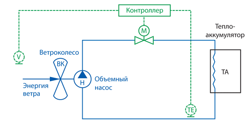 Схема ветронасосного агрегата при регулировании с изменением
сопротивления гидроконтура