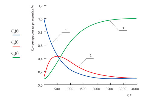 Графическое решение системы уравнений флотационного процесса согласно модели Ксенофонтова
