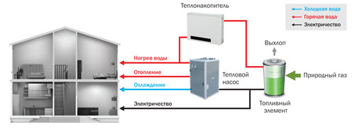 Схема системы энергоснабжения жилого дома на базе топливных элементов