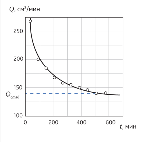 Типовой пример кривой Q = f (t)