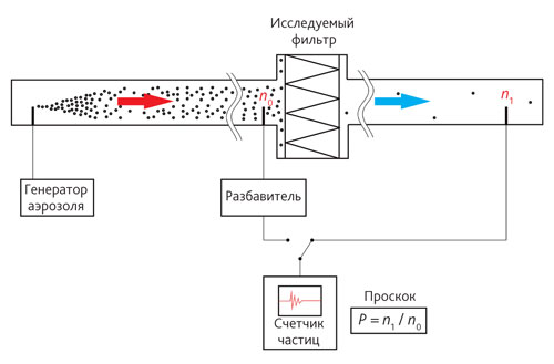 Принципиальная схема проверки целостности НЕРА-фильтра вытяжной вентиляции
