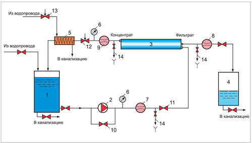 Схема лабораторной установки очистки воды с нанофильтрационными и обратноосмотическими мембранами