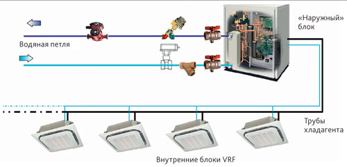 Принципиальная схема водоохлаждаемой VRF–системы