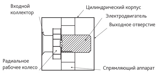 Схема радиального вентилятора с круглым корпусом