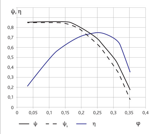 Безразмерные рабочие характеристики канального радиального прямоточного вентилятора с круглым корпусом