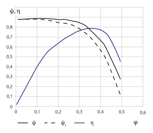 Безразмерные рабочие характеристики канального радиального прямоточного вентилятора с круглым корпусом