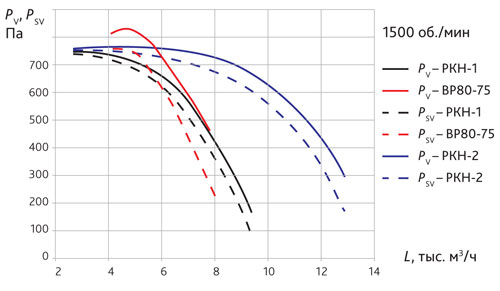 Сравнение аэродинамических характеристик вентиляторов ВР 80–75 и РКН-1, РКН-2
