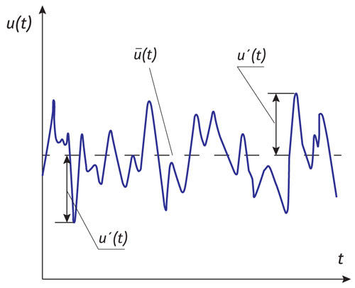 Пульсации продольной скорости в произвольной точке сечения в зависимости от времени