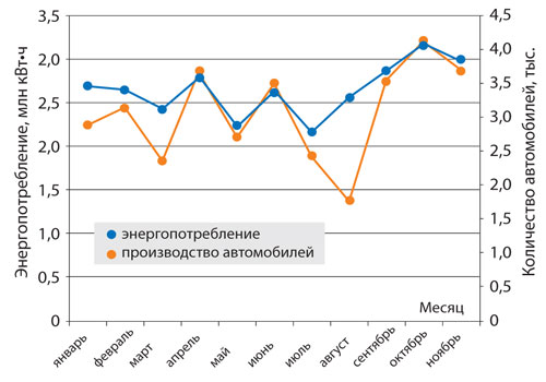 Зависимость энергопотребления от выпуска продукции за 2013 год: синий график – энергопотребление; розовый – производство автомобилей