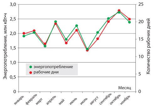 Зависимость энергопотребления от количества рабочих дней в 2013 году: синий график – количество рабочих дней; розовый – энергопотребление