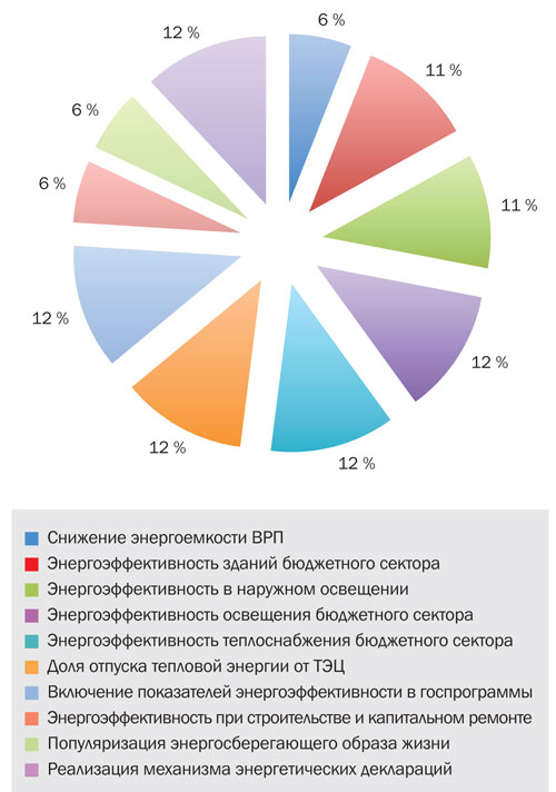 Критерии, учитываемые при составлении рейтинга энергоэффективности субъектов РФ