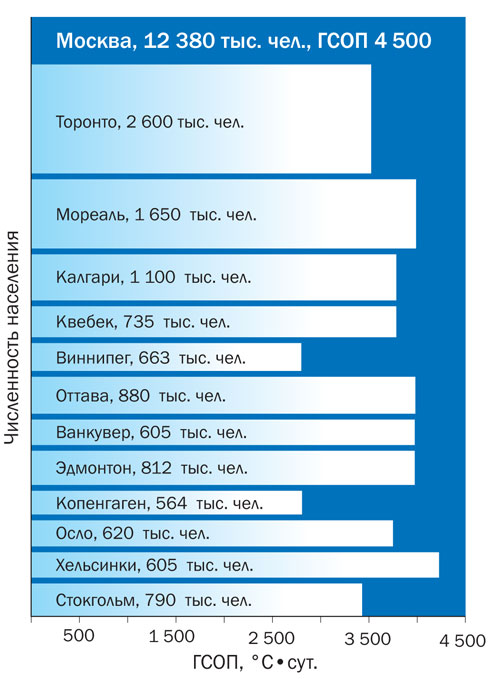 Соотношение численности населения (тыс. чел.) и ГСОП Москвы и некоторых других городов мира