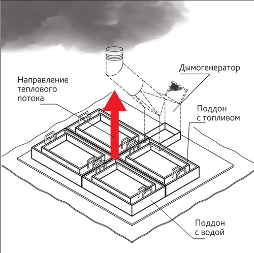Принципиальная схема установки для проведения испытаний горячим дымом