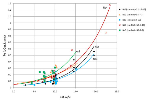 Зависимости концентрации железа (общего) в фильтрате от СФ