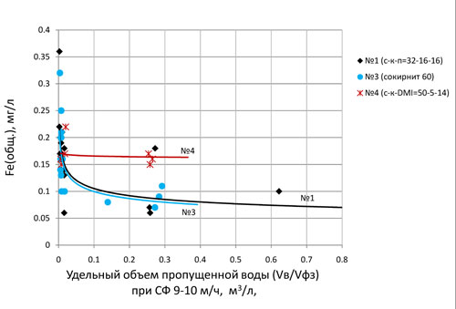 Зависимости концентрации железа (общего) в фильтрате от СФ