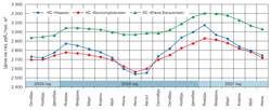 Диаграммы помесячных параметров рыночных цен на газ в базисах поставки АО «Санкт-Петербургская
международная товарно-сырьевая биржа», сформированных за всю историю торгов газом