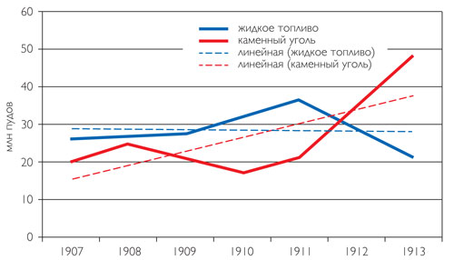 Динамика потребления жидкого топлива и каменного угля в Москве