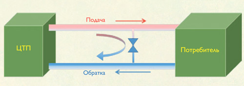 Упрощенная схема перетока между подающим и обратным трубопроводом