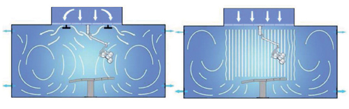 Модель  воздухораспределения при неоднонаправленном TMA (слева) и однонаправленном UDF (справа) потоке воздуха.
