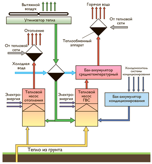 Схема энергетических потоков гибридной теплонасосной системы