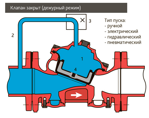 Положение элементов базового клапана в дежурном режиме