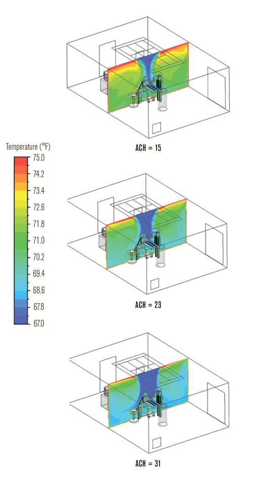 Распределение температурных зон на поперечном разрезе операционной: температурное расслоение, возникающее при различных кратностях воздухообмена