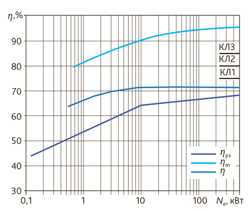 Сравнение требуемых в ТР значений КПД  радиальных вентиляторов с загнутыми назад лопатками колеса, с приводом и без  привода
