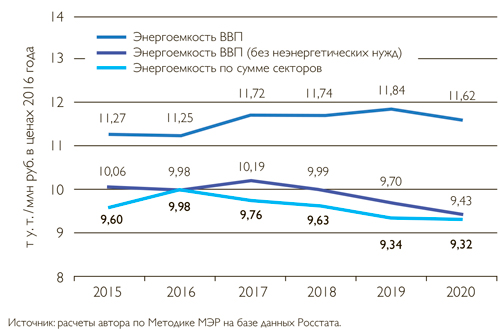 Динамика потребления первичной энергии в Российской Федерации в 2015–2020 годах