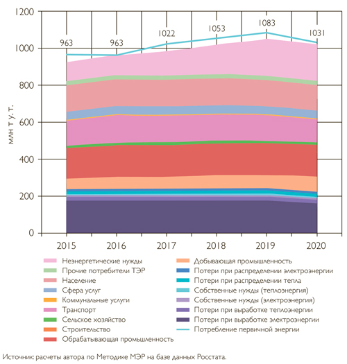Потребление первичной энергии в целом и по 16 основным секторам в 2015–2020 годах