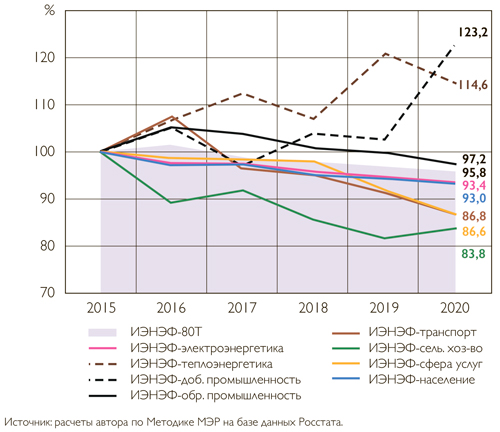 Индексы энергоэффективности по экономике в целом и основным секторам