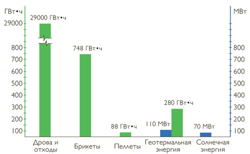Установленные мощности и выработка тепловой энергии на основе ВИЭ в России в 2020 году