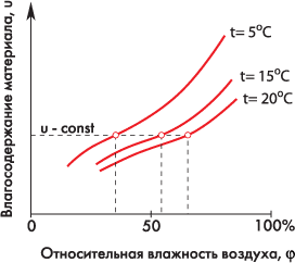 Определения парных значений температуры и относительной влажности воздуха, обеспечивающих постоянство влагосодержания капиллярно-пористых материалов, на основе анализа изотерм сорбции