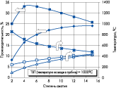 Производительность и температурные показатели простых и регенеративных циклов для микротурбин