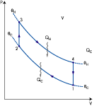 Изменение состояния рабочей жидкости в цикле Стерлинга на графике «давление-объем»