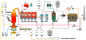 Технологическая схема завода по переработке неутилизируемой части бытовых отходов