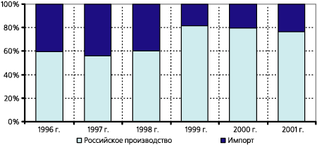 Соотношение объемов импорта и отечественного производства на российском рынке керамической плитки