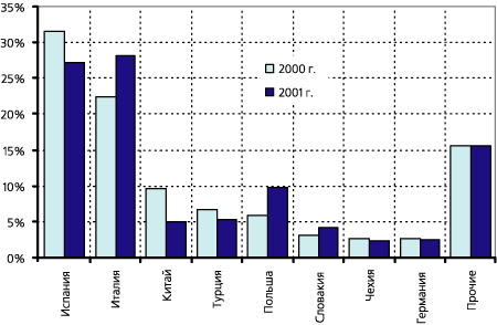 Структура импорта керамической плитки в 2000–2001 годах по странам изготовителям