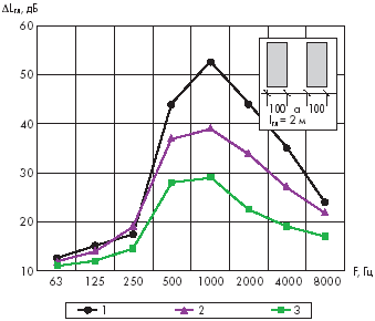 Влияние расстояния между пластинами на величину снижения уровней шума глушителем