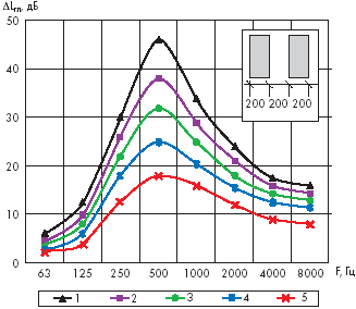 Экспериментальные кривые снижения уровней шума пластинчатым глушителем в зависимости от его длины