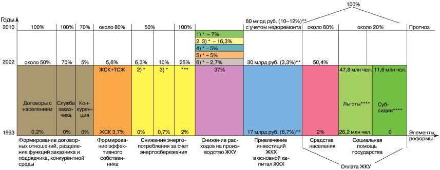 Динамика исполнения основных элементов реформы ЖКХ в Российской Федерации за период 1993–2002 годов