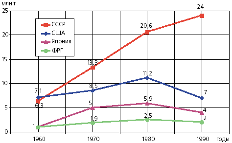 Потребление стальных труб в CCCР, США, Японии и ФРГ в 1960—1990 годах