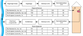 Состояние трубопроводов водоснабжения и водоотведения ЖКХ России в цифрах