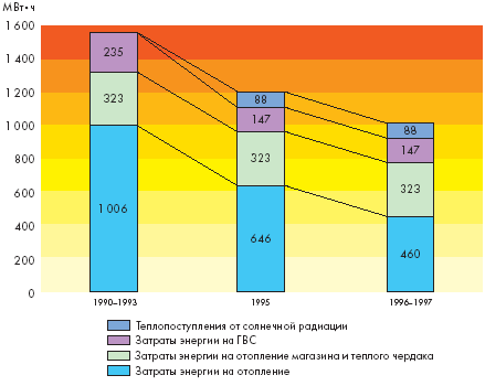 Распределение теплопоступлений от централизованного 
теплоснабжения и от солнечной радиации